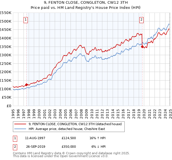 9, FENTON CLOSE, CONGLETON, CW12 3TH: Price paid vs HM Land Registry's House Price Index