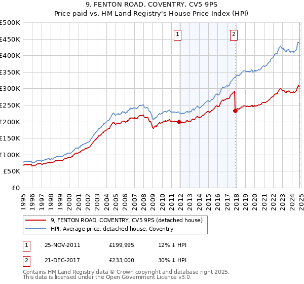 9, FENTON ROAD, COVENTRY, CV5 9PS: Price paid vs HM Land Registry's House Price Index