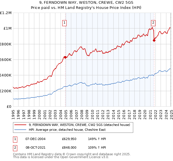 9, FERNDOWN WAY, WESTON, CREWE, CW2 5GS: Price paid vs HM Land Registry's House Price Index