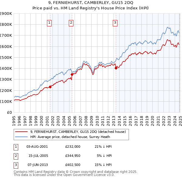 9, FERNIEHURST, CAMBERLEY, GU15 2DQ: Price paid vs HM Land Registry's House Price Index