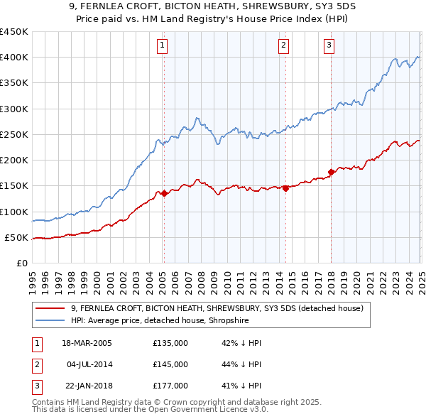 9, FERNLEA CROFT, BICTON HEATH, SHREWSBURY, SY3 5DS: Price paid vs HM Land Registry's House Price Index