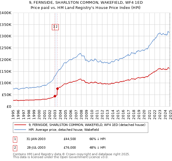 9, FERNSIDE, SHARLSTON COMMON, WAKEFIELD, WF4 1ED: Price paid vs HM Land Registry's House Price Index