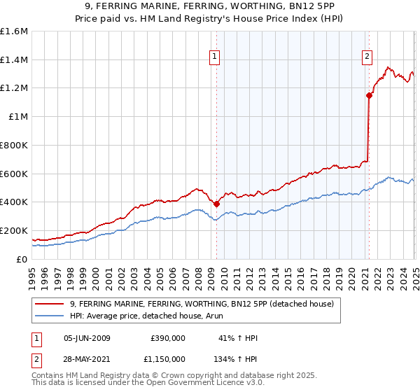 9, FERRING MARINE, FERRING, WORTHING, BN12 5PP: Price paid vs HM Land Registry's House Price Index