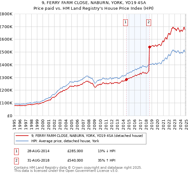 9, FERRY FARM CLOSE, NABURN, YORK, YO19 4SA: Price paid vs HM Land Registry's House Price Index