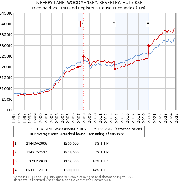 9, FERRY LANE, WOODMANSEY, BEVERLEY, HU17 0SE: Price paid vs HM Land Registry's House Price Index