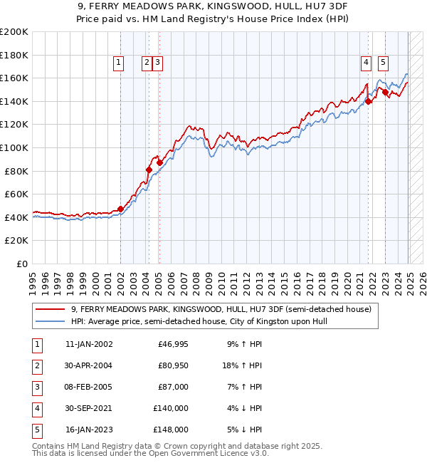 9, FERRY MEADOWS PARK, KINGSWOOD, HULL, HU7 3DF: Price paid vs HM Land Registry's House Price Index