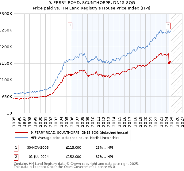 9, FERRY ROAD, SCUNTHORPE, DN15 8QG: Price paid vs HM Land Registry's House Price Index