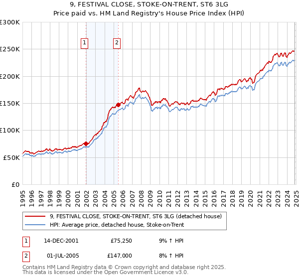 9, FESTIVAL CLOSE, STOKE-ON-TRENT, ST6 3LG: Price paid vs HM Land Registry's House Price Index