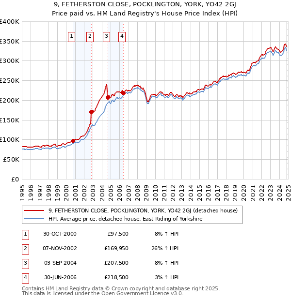 9, FETHERSTON CLOSE, POCKLINGTON, YORK, YO42 2GJ: Price paid vs HM Land Registry's House Price Index