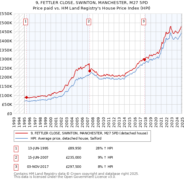 9, FETTLER CLOSE, SWINTON, MANCHESTER, M27 5PD: Price paid vs HM Land Registry's House Price Index