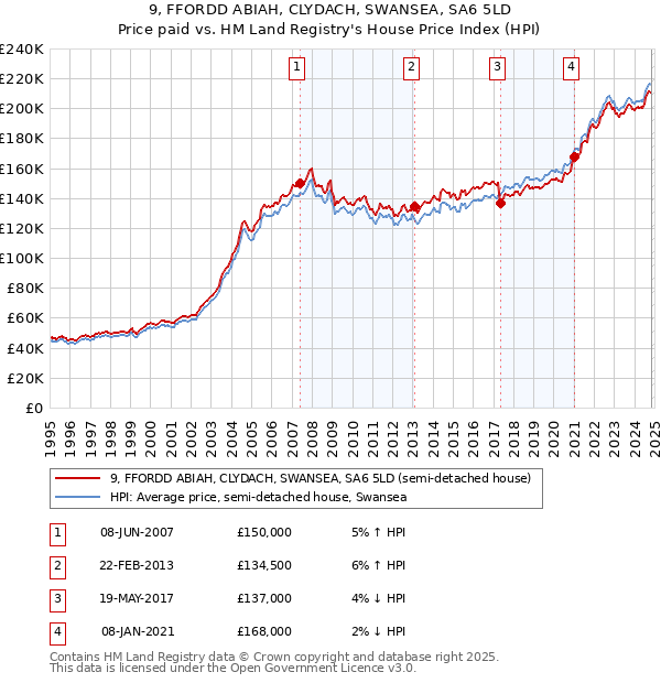 9, FFORDD ABIAH, CLYDACH, SWANSEA, SA6 5LD: Price paid vs HM Land Registry's House Price Index