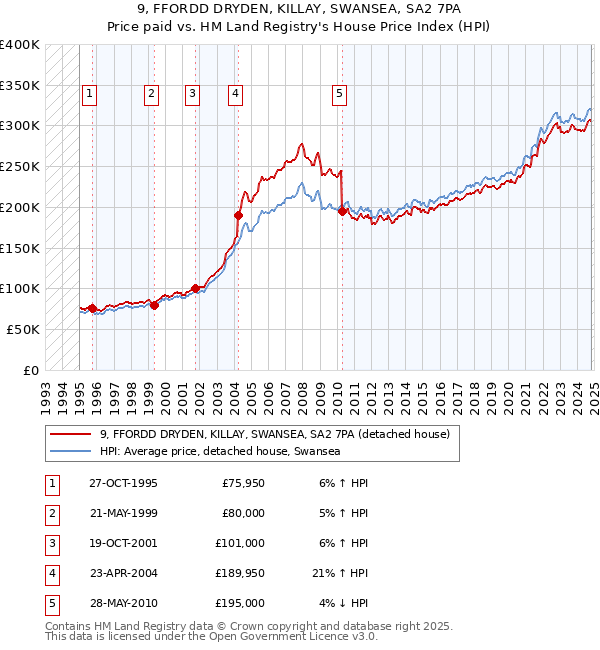 9, FFORDD DRYDEN, KILLAY, SWANSEA, SA2 7PA: Price paid vs HM Land Registry's House Price Index