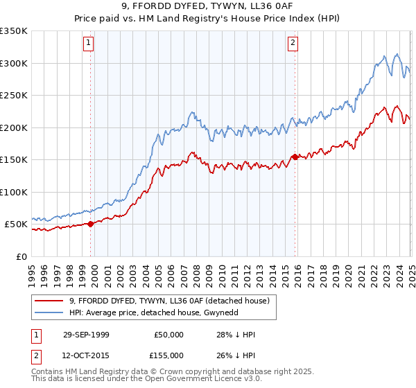 9, FFORDD DYFED, TYWYN, LL36 0AF: Price paid vs HM Land Registry's House Price Index