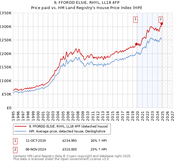 9, FFORDD ELSIE, RHYL, LL18 4FP: Price paid vs HM Land Registry's House Price Index