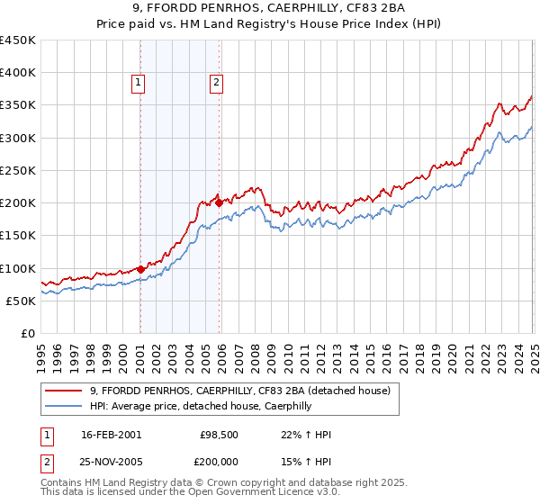 9, FFORDD PENRHOS, CAERPHILLY, CF83 2BA: Price paid vs HM Land Registry's House Price Index