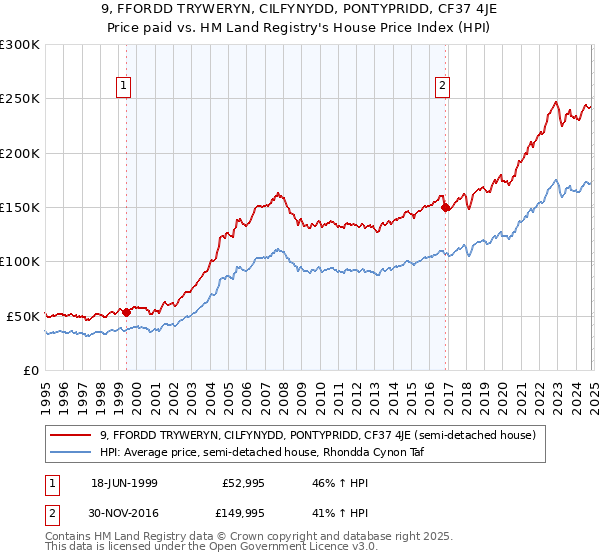 9, FFORDD TRYWERYN, CILFYNYDD, PONTYPRIDD, CF37 4JE: Price paid vs HM Land Registry's House Price Index