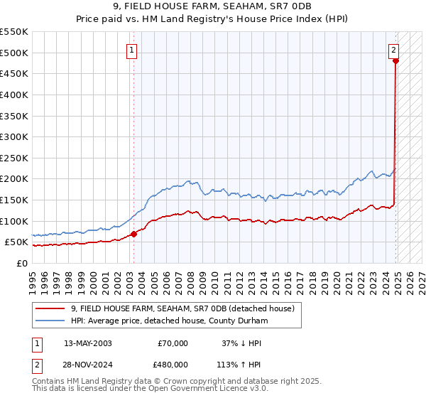 9, FIELD HOUSE FARM, SEAHAM, SR7 0DB: Price paid vs HM Land Registry's House Price Index