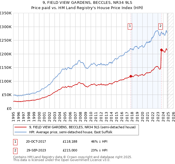 9, FIELD VIEW GARDENS, BECCLES, NR34 9LS: Price paid vs HM Land Registry's House Price Index