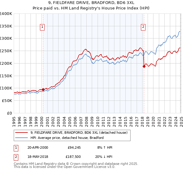 9, FIELDFARE DRIVE, BRADFORD, BD6 3XL: Price paid vs HM Land Registry's House Price Index