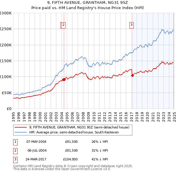 9, FIFTH AVENUE, GRANTHAM, NG31 9SZ: Price paid vs HM Land Registry's House Price Index