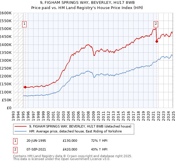 9, FIGHAM SPRINGS WAY, BEVERLEY, HU17 8WB: Price paid vs HM Land Registry's House Price Index