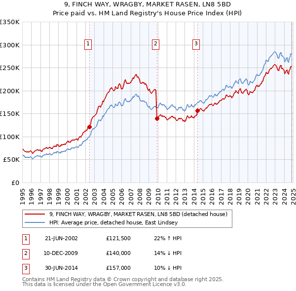 9, FINCH WAY, WRAGBY, MARKET RASEN, LN8 5BD: Price paid vs HM Land Registry's House Price Index