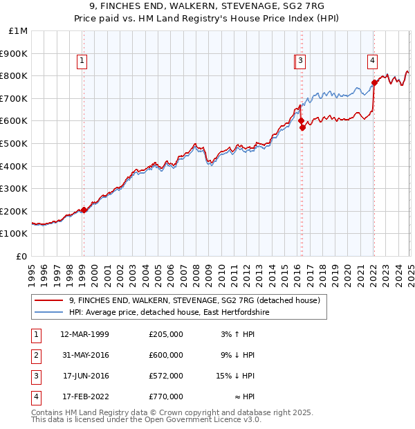 9, FINCHES END, WALKERN, STEVENAGE, SG2 7RG: Price paid vs HM Land Registry's House Price Index