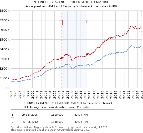 9, FINCHLEY AVENUE, CHELMSFORD, CM2 9BX: Price paid vs HM Land Registry's House Price Index