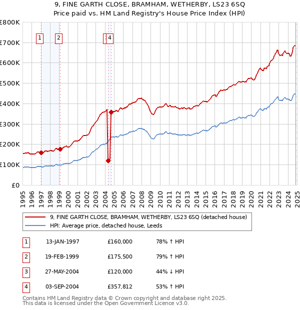 9, FINE GARTH CLOSE, BRAMHAM, WETHERBY, LS23 6SQ: Price paid vs HM Land Registry's House Price Index