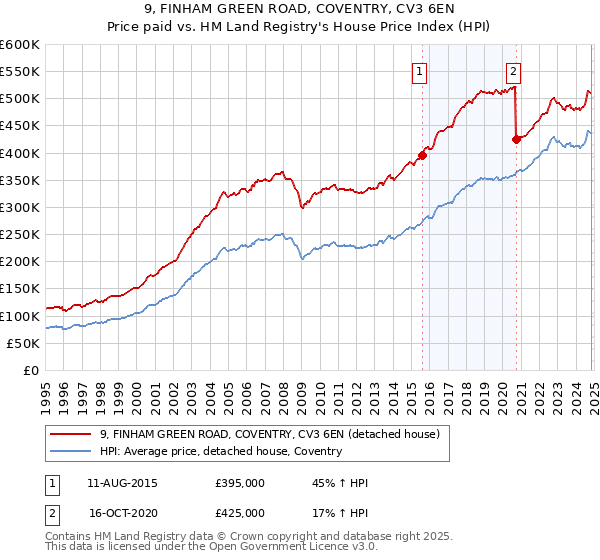 9, FINHAM GREEN ROAD, COVENTRY, CV3 6EN: Price paid vs HM Land Registry's House Price Index