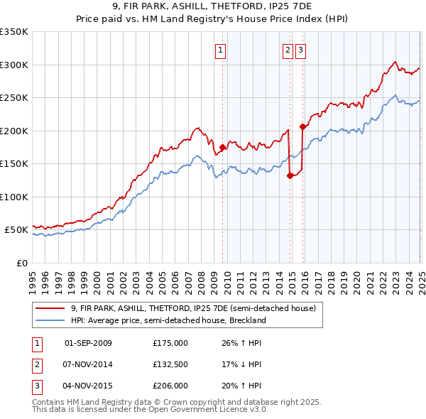 9, FIR PARK, ASHILL, THETFORD, IP25 7DE: Price paid vs HM Land Registry's House Price Index