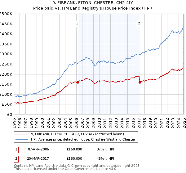 9, FIRBANK, ELTON, CHESTER, CH2 4LY: Price paid vs HM Land Registry's House Price Index