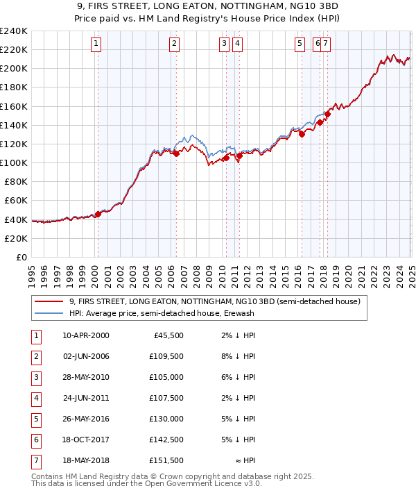 9, FIRS STREET, LONG EATON, NOTTINGHAM, NG10 3BD: Price paid vs HM Land Registry's House Price Index