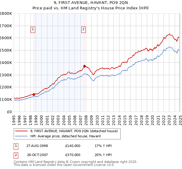 9, FIRST AVENUE, HAVANT, PO9 2QN: Price paid vs HM Land Registry's House Price Index