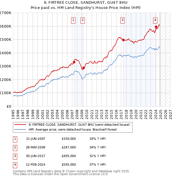 9, FIRTREE CLOSE, SANDHURST, GU47 8HU: Price paid vs HM Land Registry's House Price Index