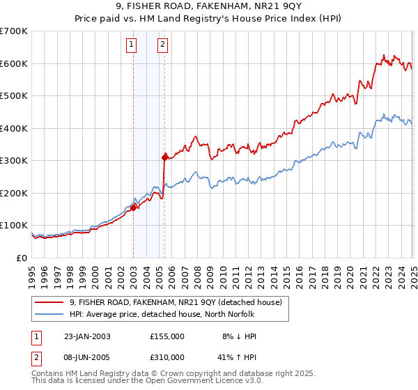 9, FISHER ROAD, FAKENHAM, NR21 9QY: Price paid vs HM Land Registry's House Price Index