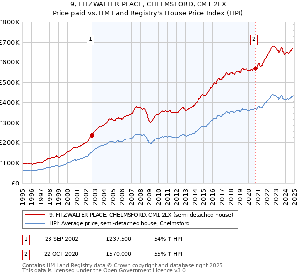 9, FITZWALTER PLACE, CHELMSFORD, CM1 2LX: Price paid vs HM Land Registry's House Price Index