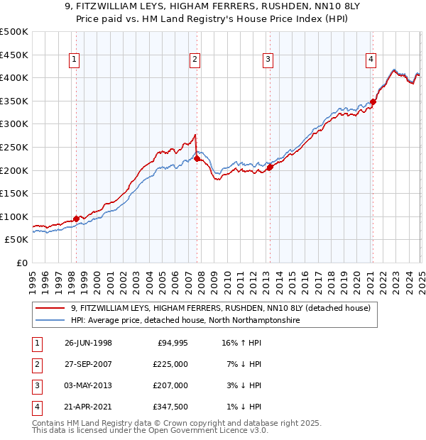 9, FITZWILLIAM LEYS, HIGHAM FERRERS, RUSHDEN, NN10 8LY: Price paid vs HM Land Registry's House Price Index