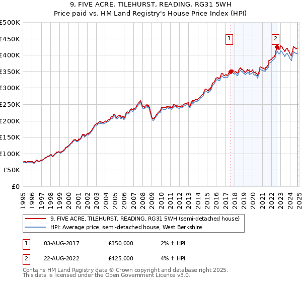 9, FIVE ACRE, TILEHURST, READING, RG31 5WH: Price paid vs HM Land Registry's House Price Index