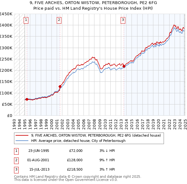 9, FIVE ARCHES, ORTON WISTOW, PETERBOROUGH, PE2 6FG: Price paid vs HM Land Registry's House Price Index