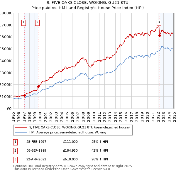 9, FIVE OAKS CLOSE, WOKING, GU21 8TU: Price paid vs HM Land Registry's House Price Index