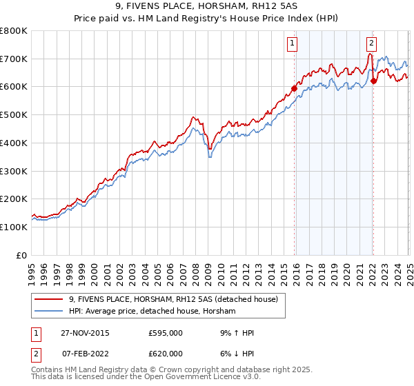 9, FIVENS PLACE, HORSHAM, RH12 5AS: Price paid vs HM Land Registry's House Price Index