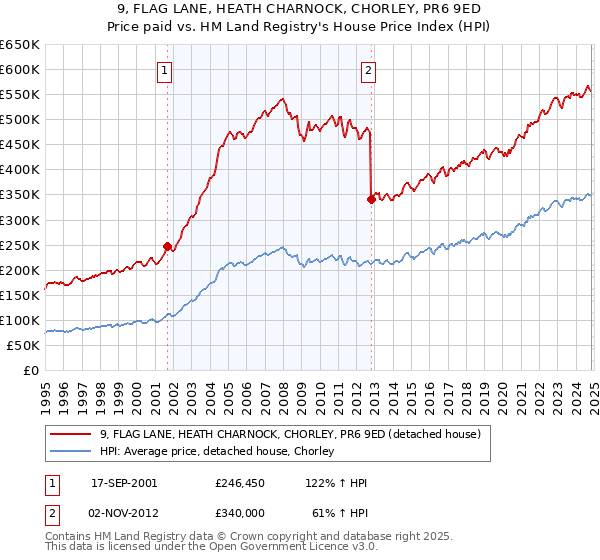 9, FLAG LANE, HEATH CHARNOCK, CHORLEY, PR6 9ED: Price paid vs HM Land Registry's House Price Index