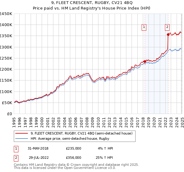 9, FLEET CRESCENT, RUGBY, CV21 4BQ: Price paid vs HM Land Registry's House Price Index