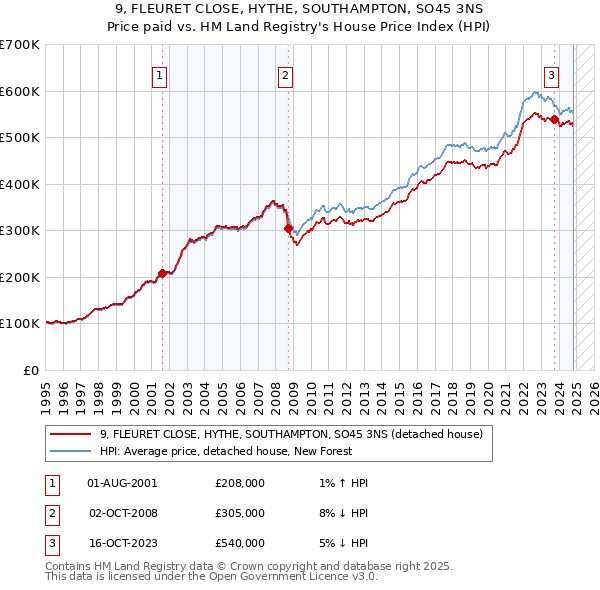 9, FLEURET CLOSE, HYTHE, SOUTHAMPTON, SO45 3NS: Price paid vs HM Land Registry's House Price Index