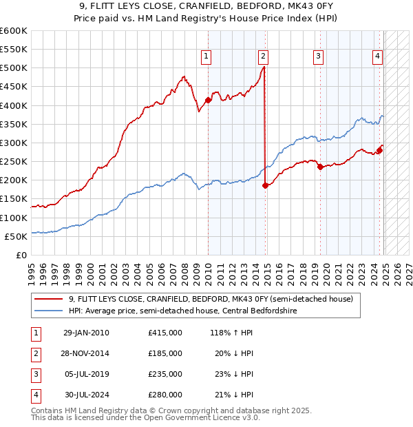 9, FLITT LEYS CLOSE, CRANFIELD, BEDFORD, MK43 0FY: Price paid vs HM Land Registry's House Price Index