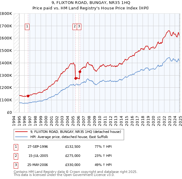 9, FLIXTON ROAD, BUNGAY, NR35 1HQ: Price paid vs HM Land Registry's House Price Index