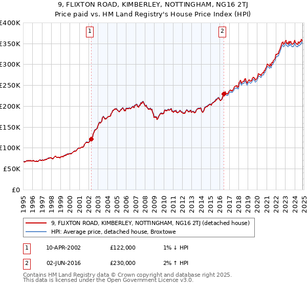 9, FLIXTON ROAD, KIMBERLEY, NOTTINGHAM, NG16 2TJ: Price paid vs HM Land Registry's House Price Index