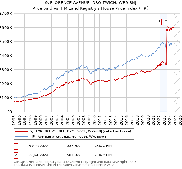 9, FLORENCE AVENUE, DROITWICH, WR9 8NJ: Price paid vs HM Land Registry's House Price Index