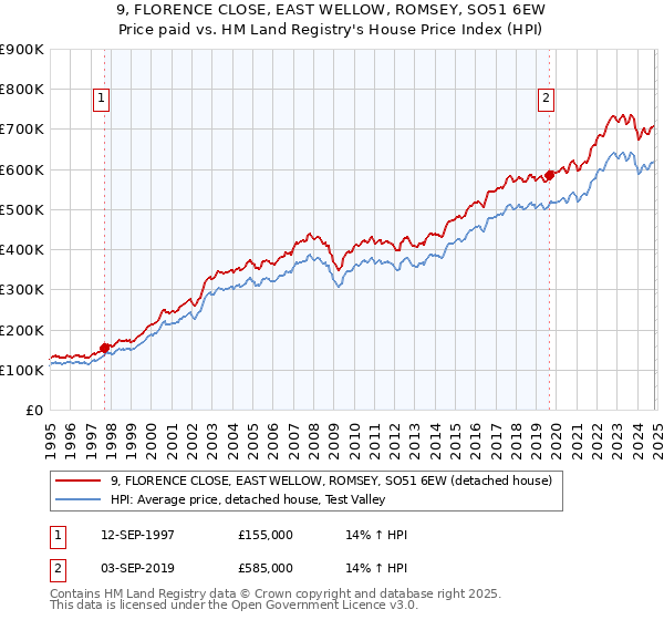 9, FLORENCE CLOSE, EAST WELLOW, ROMSEY, SO51 6EW: Price paid vs HM Land Registry's House Price Index